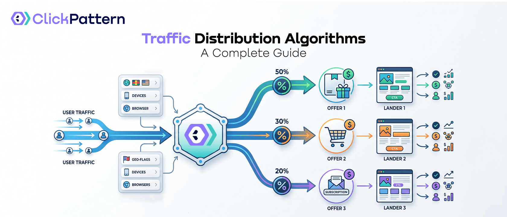 Traffic Distribution Algorithms: How Trackers Route Traffic